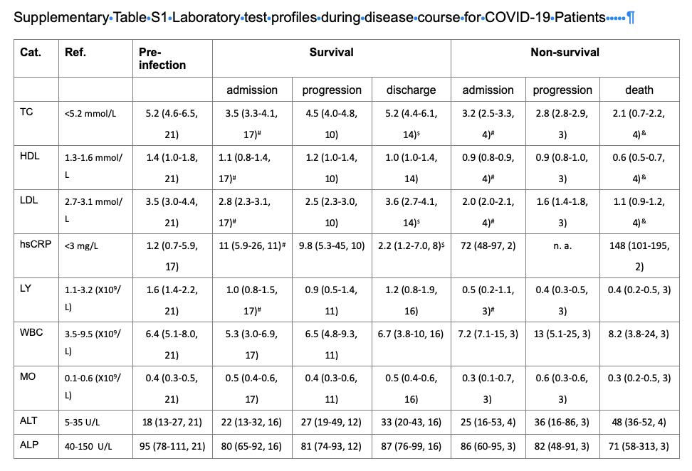Click to enlarge cholesterol readings for covid patients