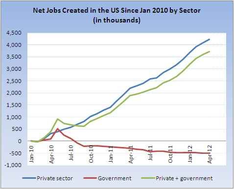 Click to enlarge net jobs created US graph