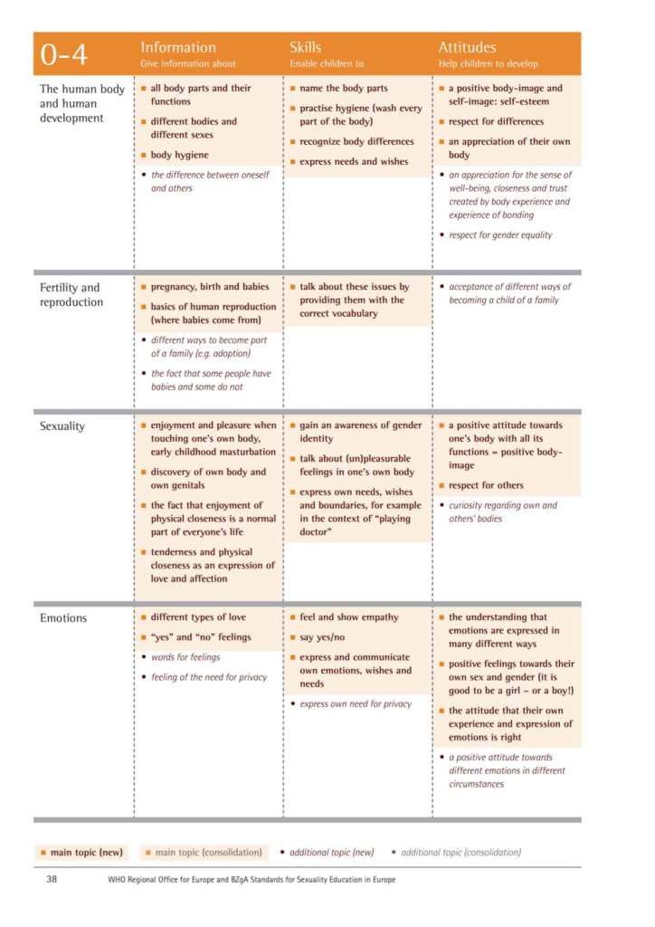Click to enlarge WHO pg 38 sexual guidelines