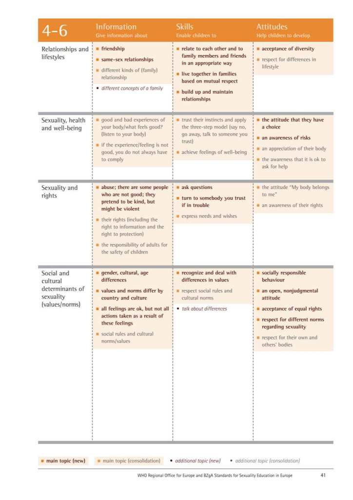 Click to enlarge WHO pg 41 sexual guidelines