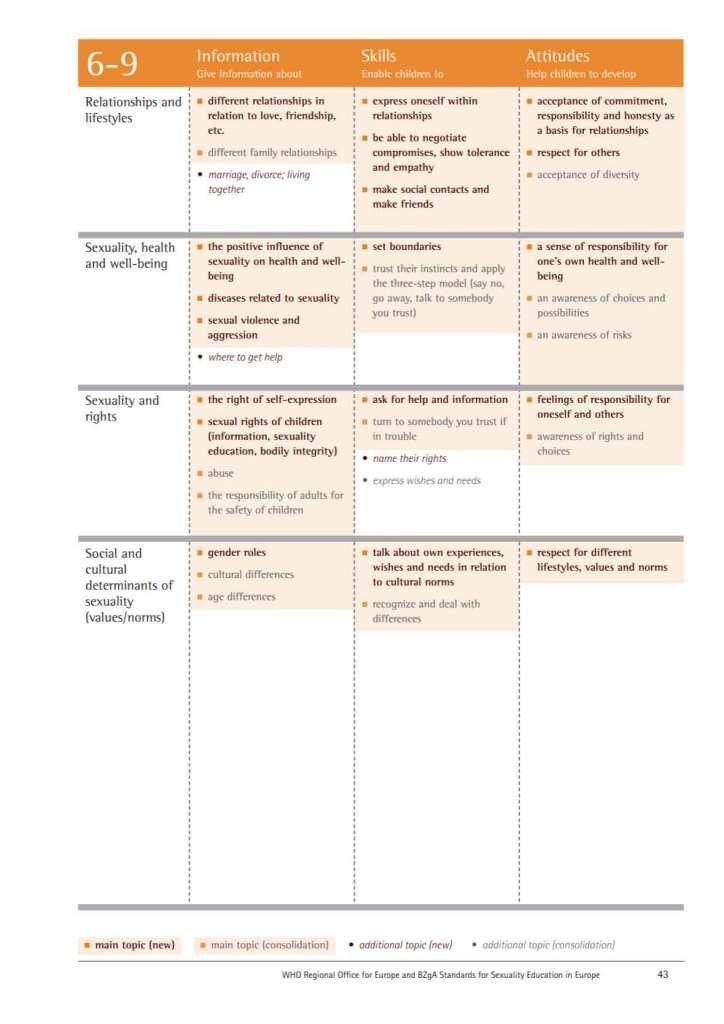 Click to enlarge WHO pg 43 sexual guidelines