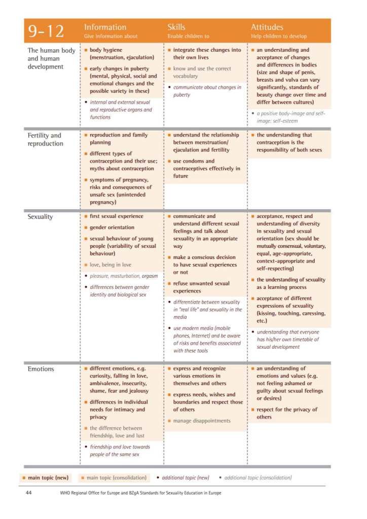 Click to enlarge WHO pg 44 sexual guidelines
