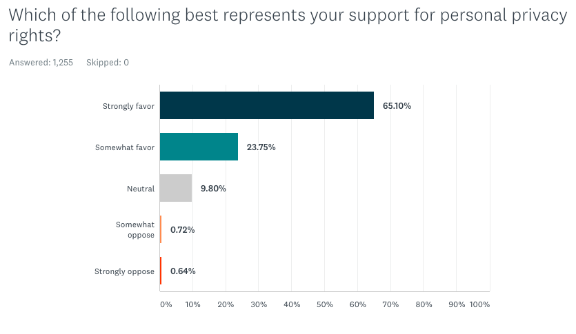 support for personal privacy