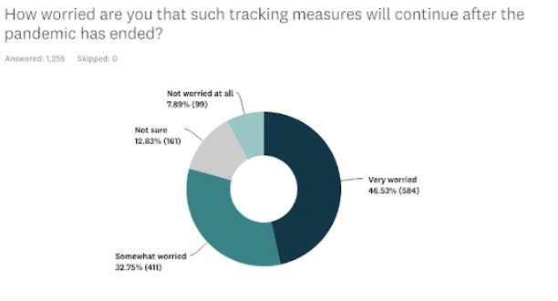 tracking measures poll