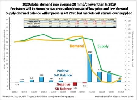 Click to enlarge global oil