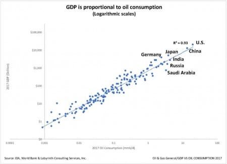 Click to enlarge GDP oil
