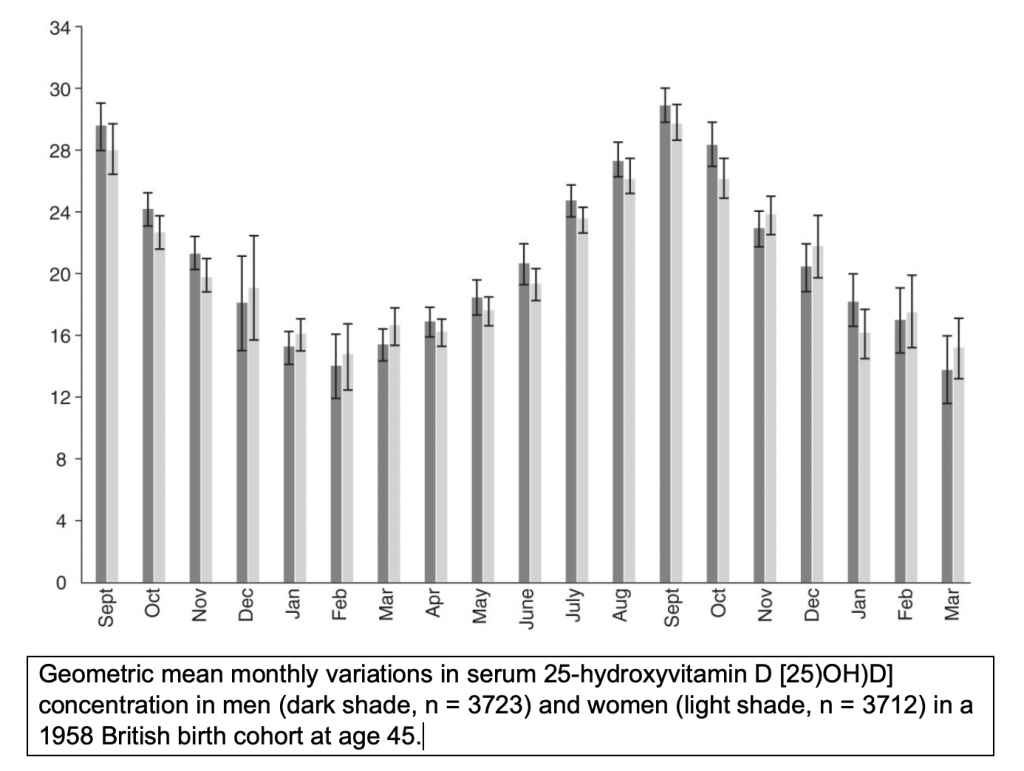 vitamin d reading by month