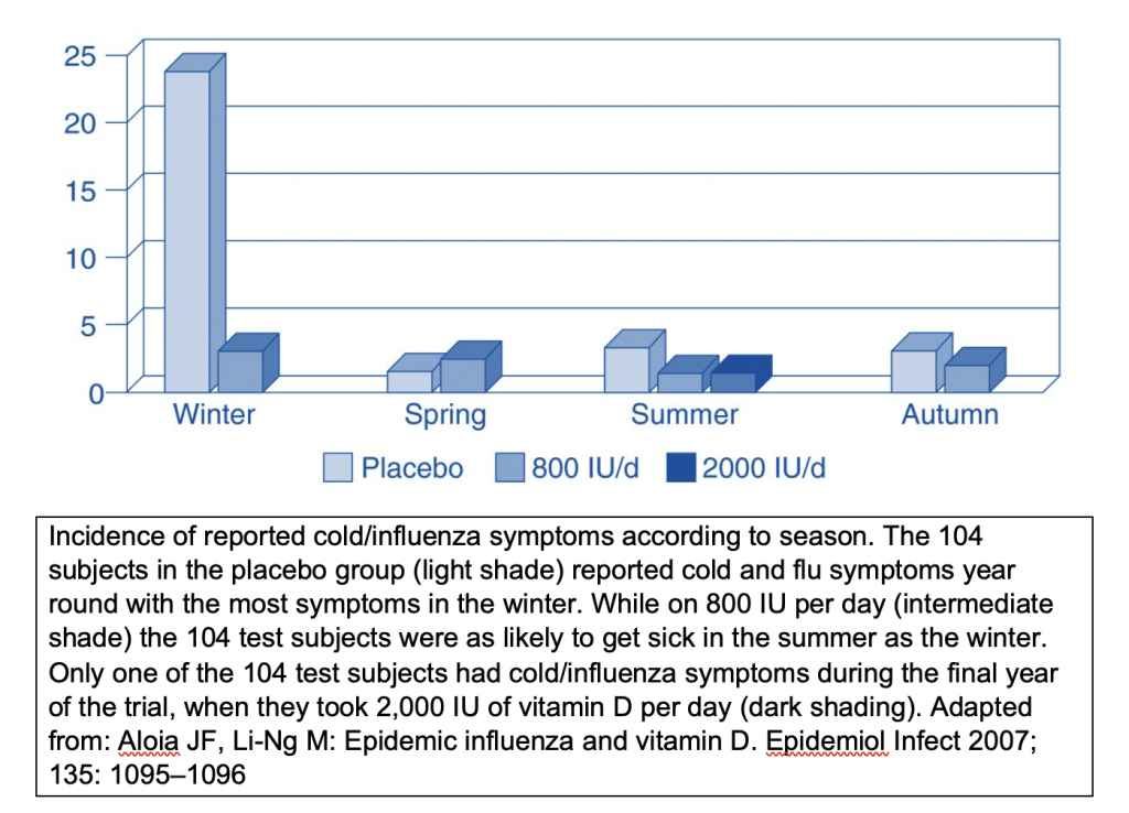 vitamin d influenza