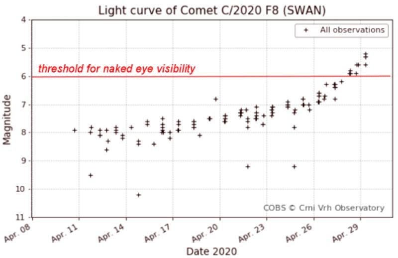 Click to enlarge The light curve of Comet SWAN