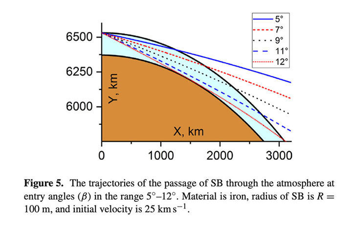 Click to enlarge potential trajectories tugunska object