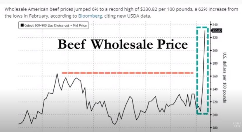 Beef prices rise