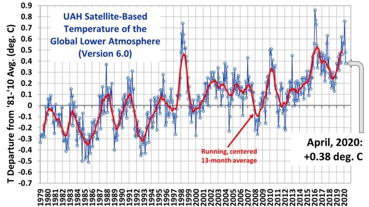 NOAA temperature drop