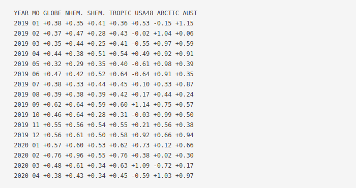 NOAA temperature drop