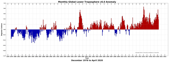 Global climate trend since Dec. 1 1978: +0.135 C per decade
