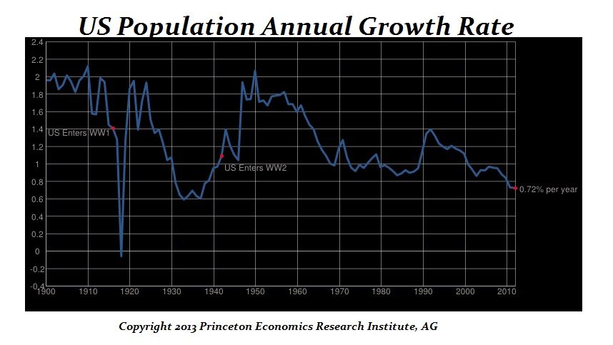 US population Anuual growth
