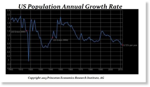 US population Anuual growth