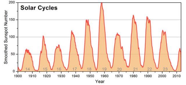 Click to enlarge Solar cycles