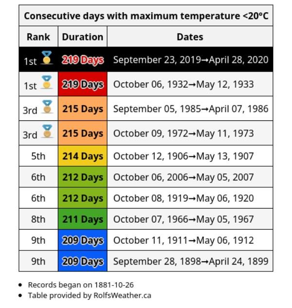 Click to enlarge Calgary low temperatures