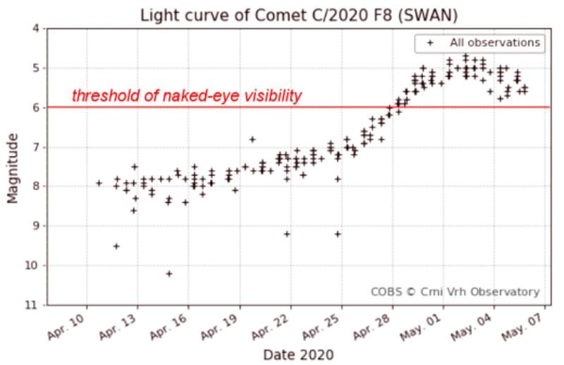 Click to enlarge Light curve Comet SWAN