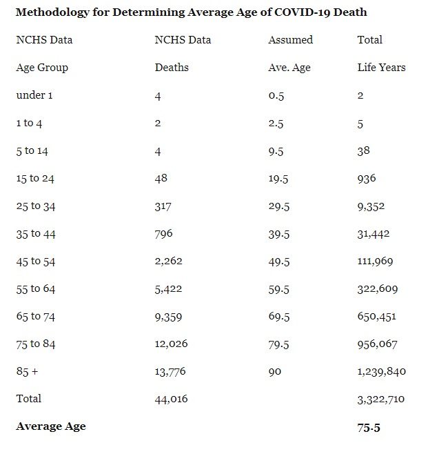 COVID-19 average age death