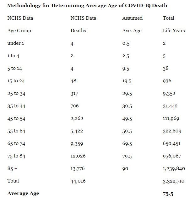 CDC Average age of COVID19 deaths in US is 75 years old Society's