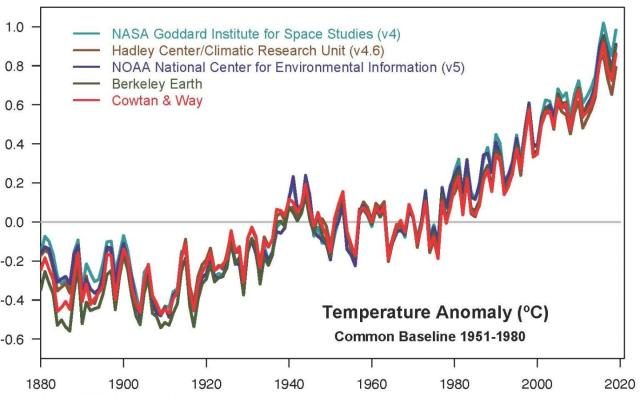 Click to enlarge global temps