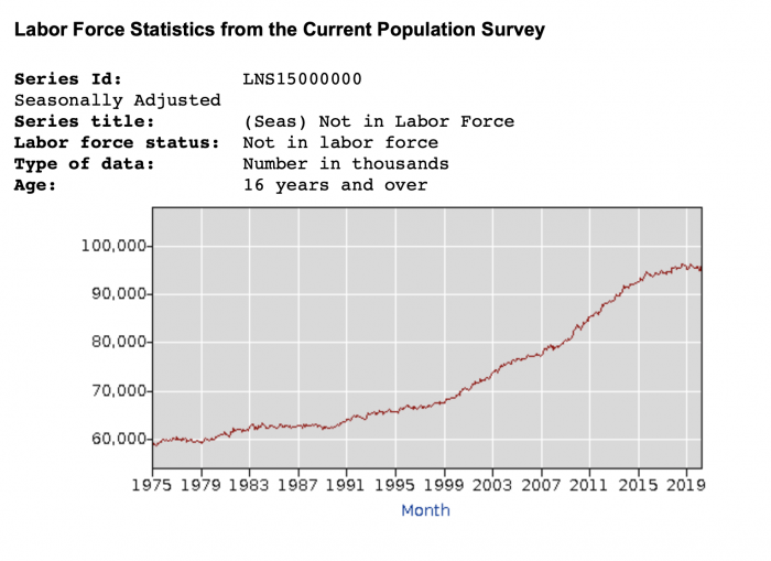 Labor Force Statistical Chart