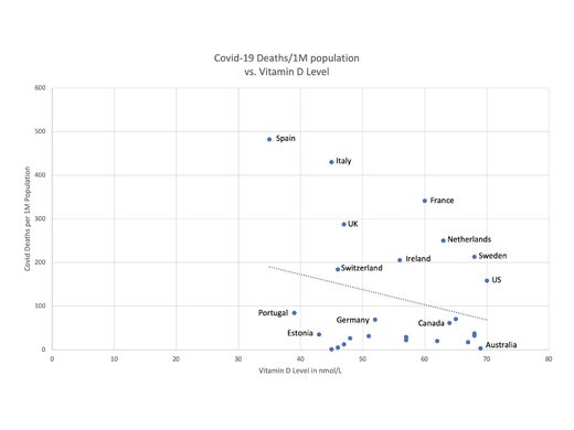 Covid mortality vs. Vit D