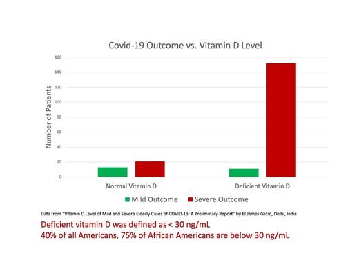 Covid-19 Vitamin D graph