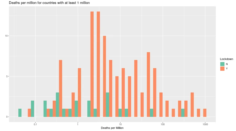 deaths per million graph