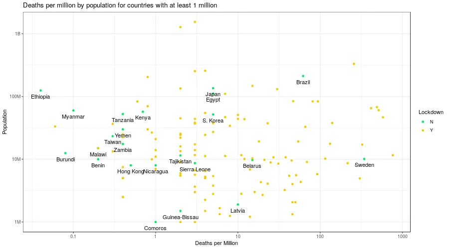 deaths per million graph