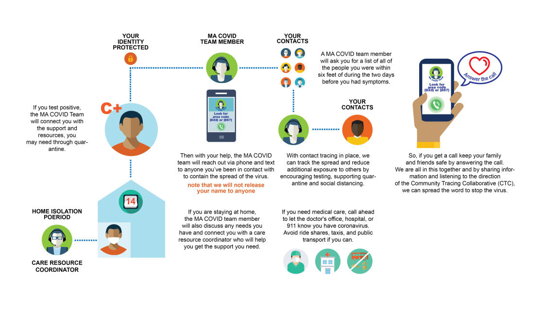 how the community contact tracing program will work