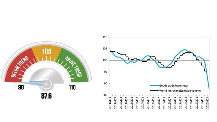 world trade barometer