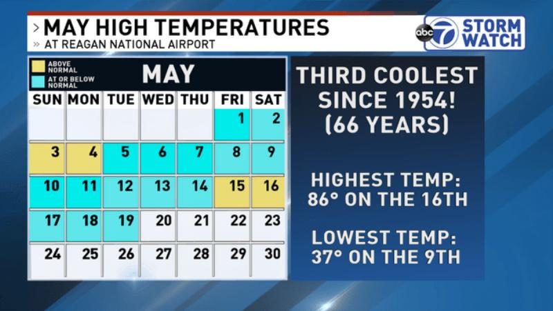 Click to enlarge May High Temperatures at Reagan National Airport.