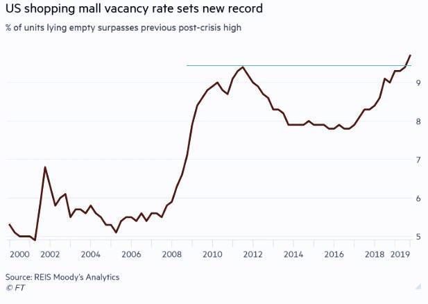 mall vacancy chart