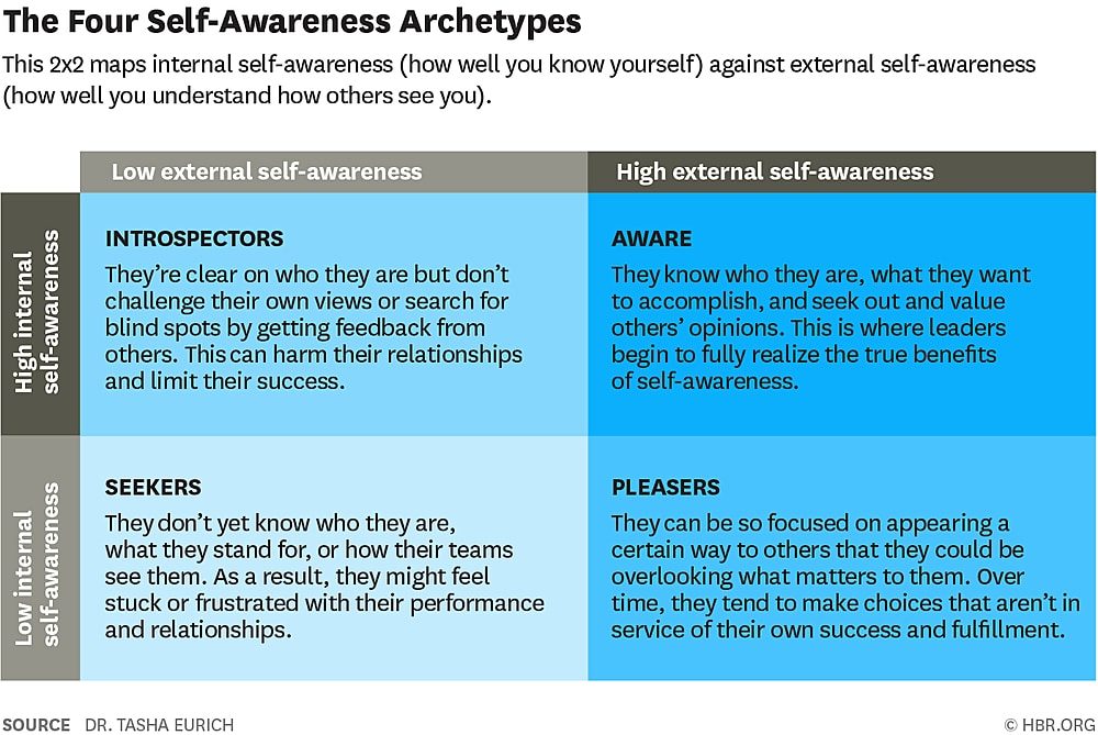 Click to enlarge four self awareness archtypes