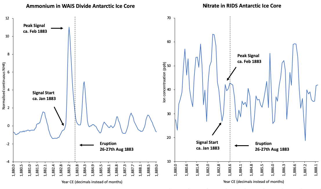 Click to enlarge Antarctic Ammonium and Nitrate Concentrations.