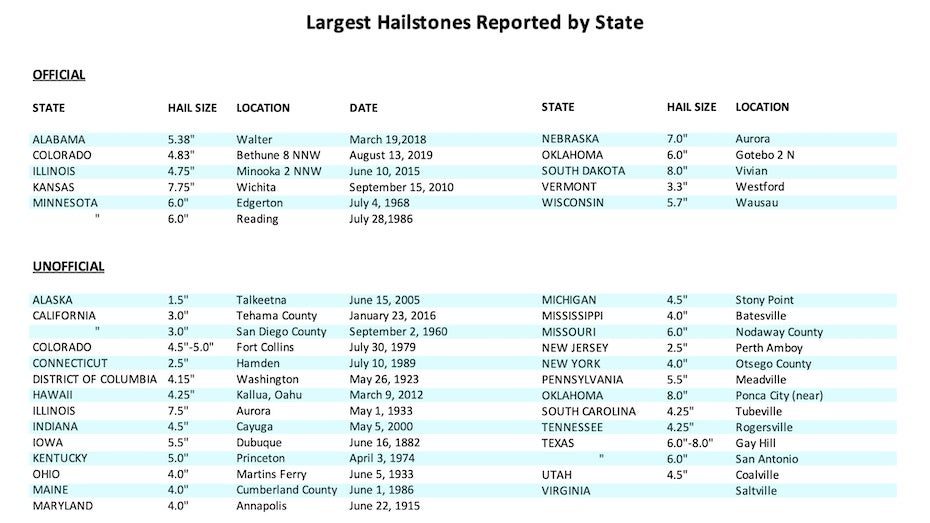 Click to enlarge hail records