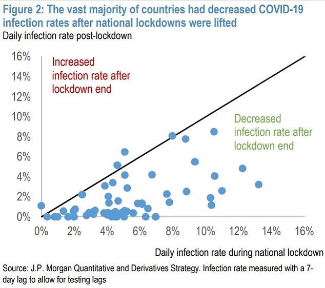JP Morgan study lockdowns