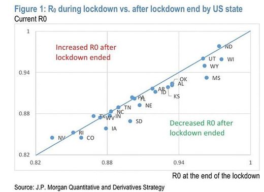 JP Morgan study lockdowns