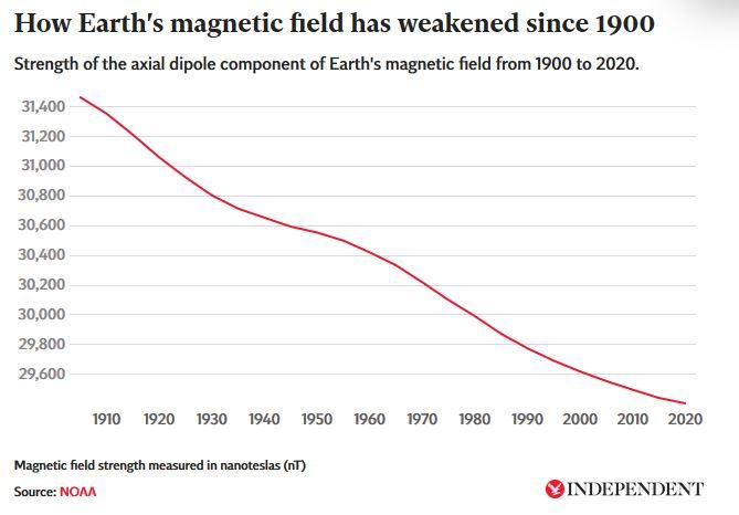 Click to enlarge earth magnetic field weak