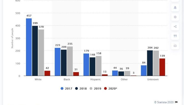 people shot by US police by race
