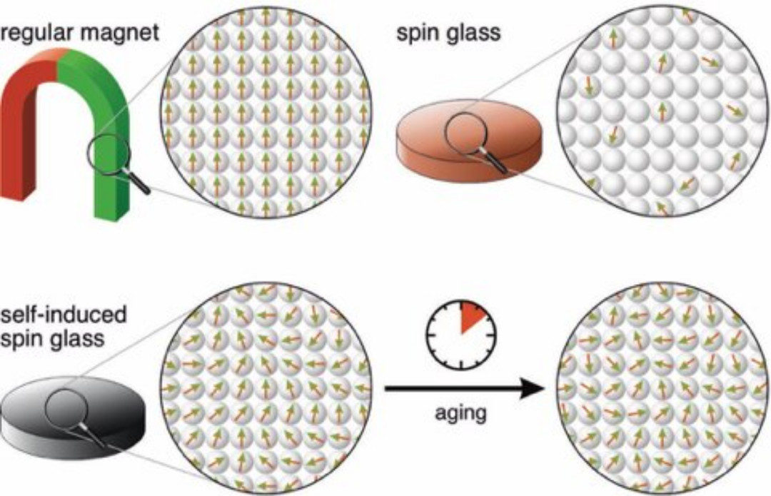 Click to enlarge Magnets Spin