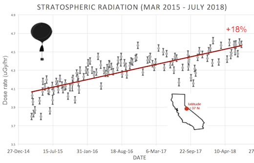 cosmic rays 18% 2020