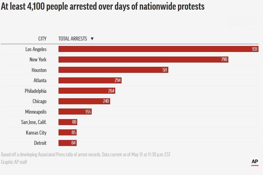 Click to enlarge arrests riots USA