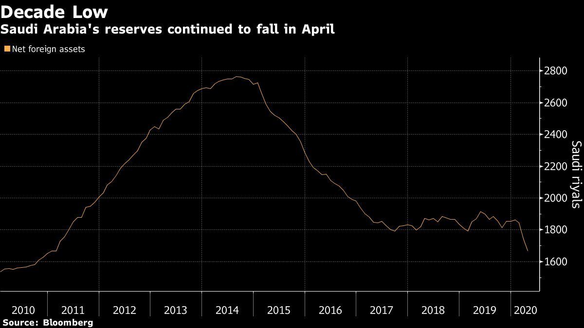 Saudi foreign reserves drop