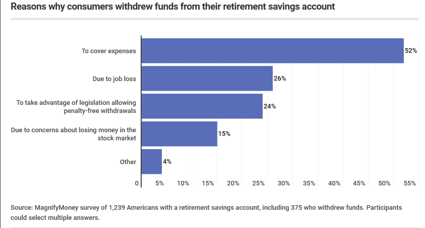 why consumers withdrew funds