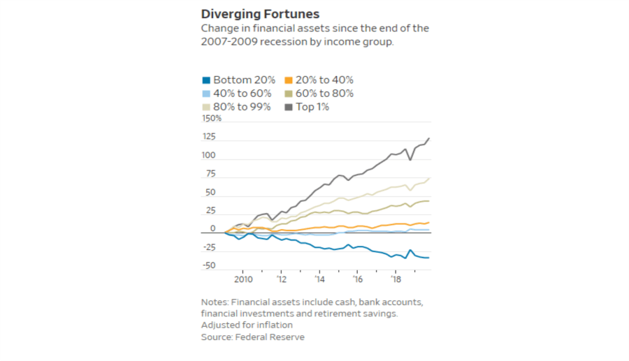 diverging fortunes