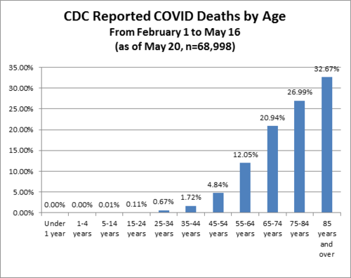 cdc chart