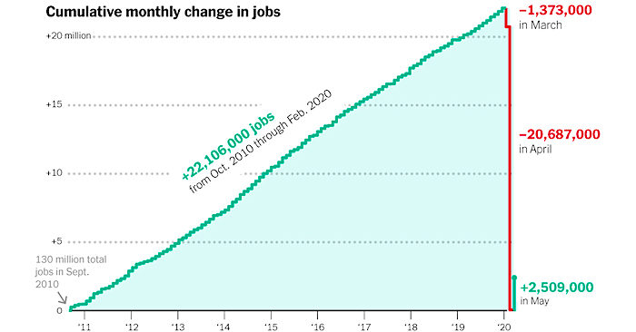 jobs chart